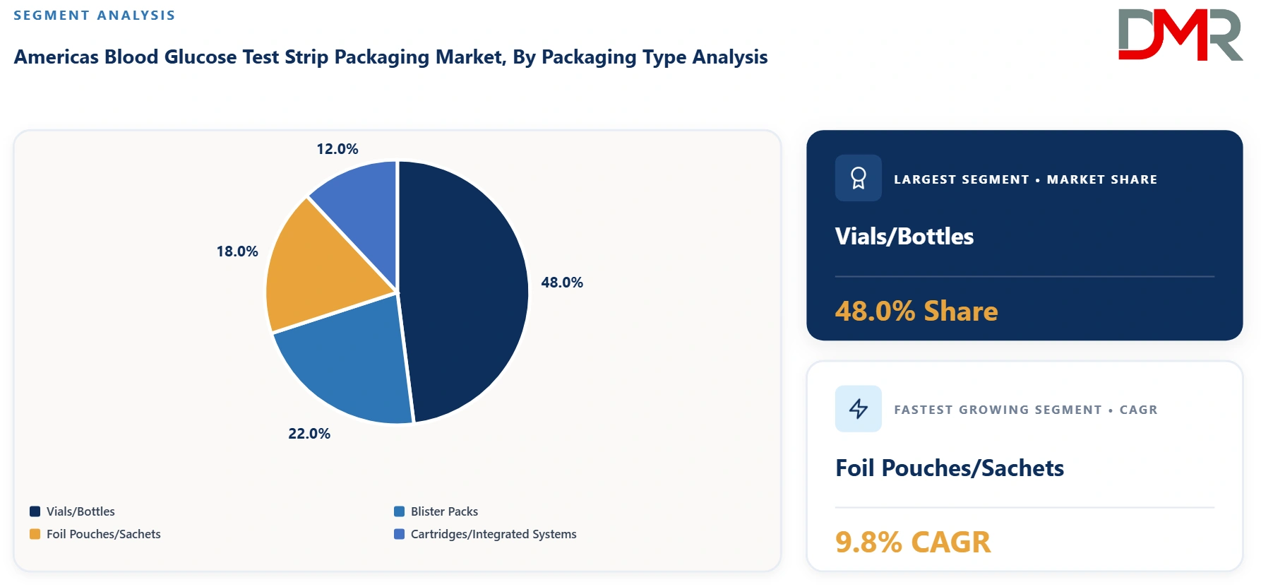 Americas Blood Glucose Test Strip Packaging Market By Packaging Type Analysis