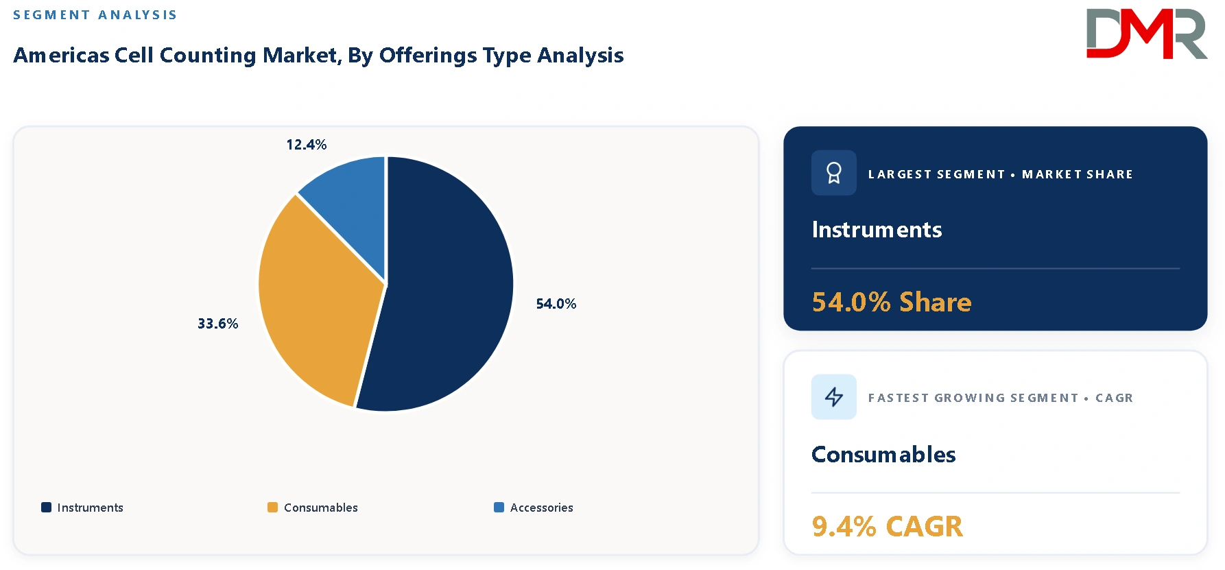 Americas Cell Counting Market By Offerings Type Analysis