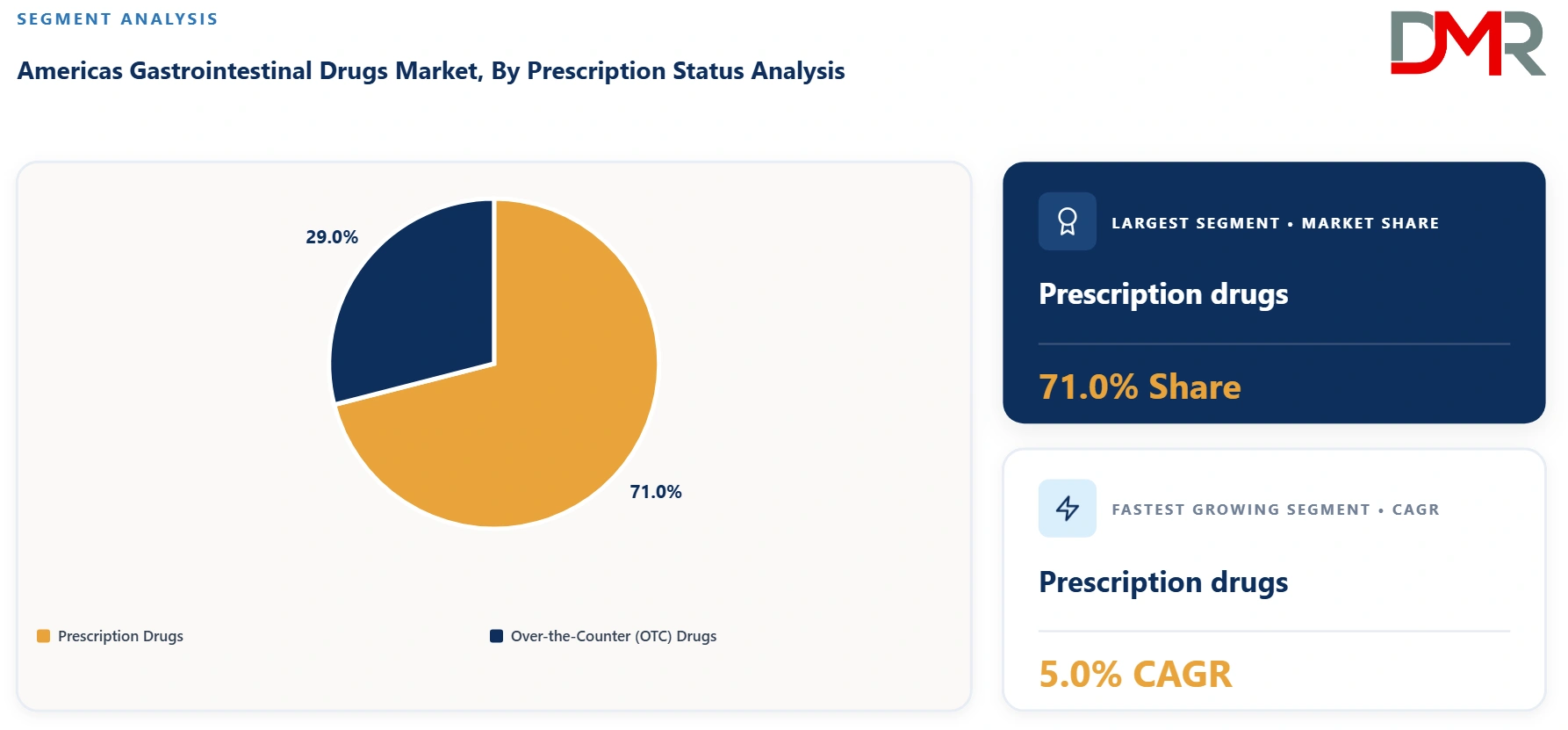 Americas Gastrointestinal Drugs Market By Prescription Status Analysis