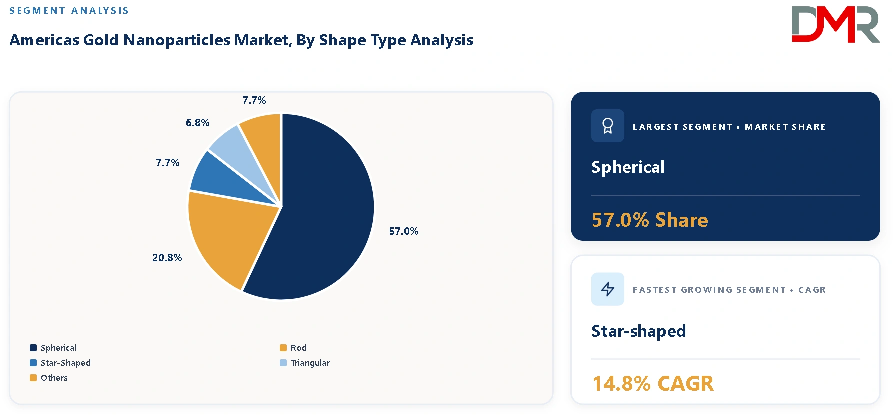 Americas Gold Nanoparticles Market By Shape Type Analysis