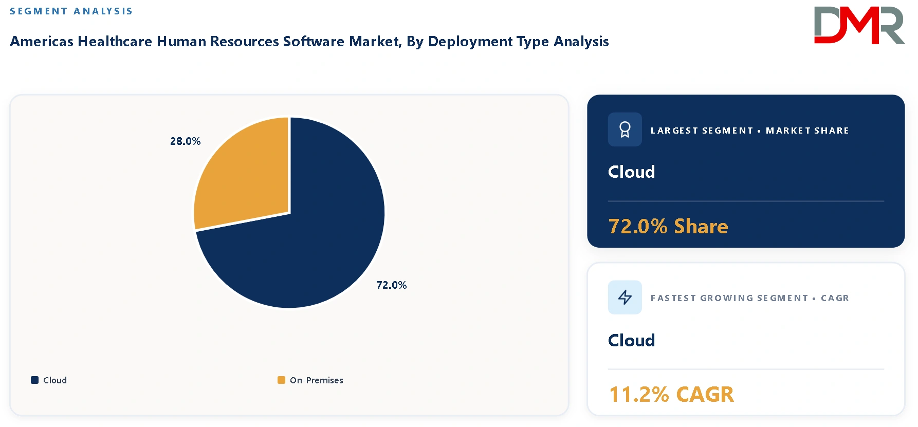 Americas Healthcare Human Resources Software Market By Deployment Type Analysis