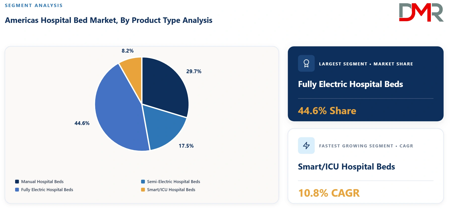 Americas Hospital Bed Market By Product Type Analysis