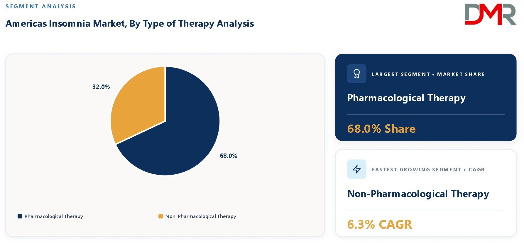 Americas Insomnia Market By Type of Therapy Analysis