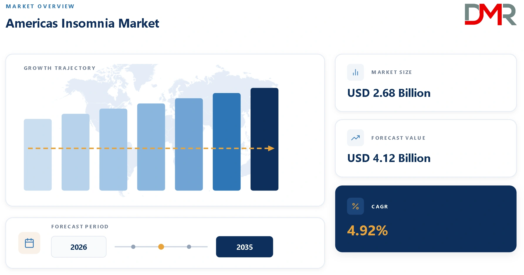 Americas Insomnia Market