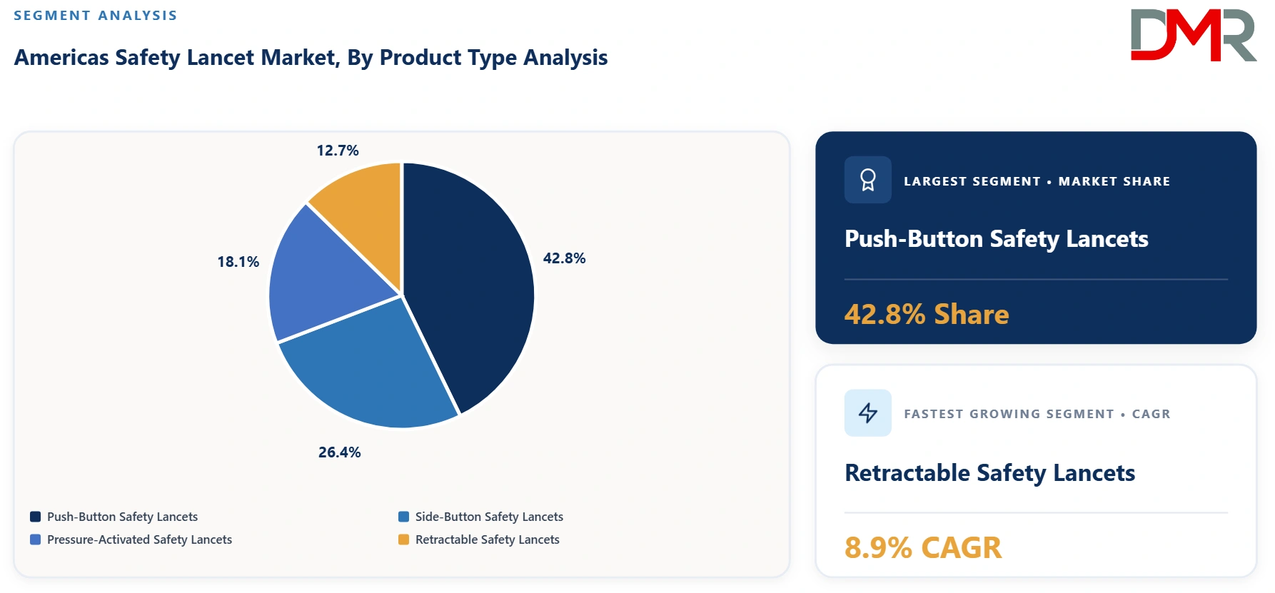 Americas Safety Lancet Market By Product Type Analysis