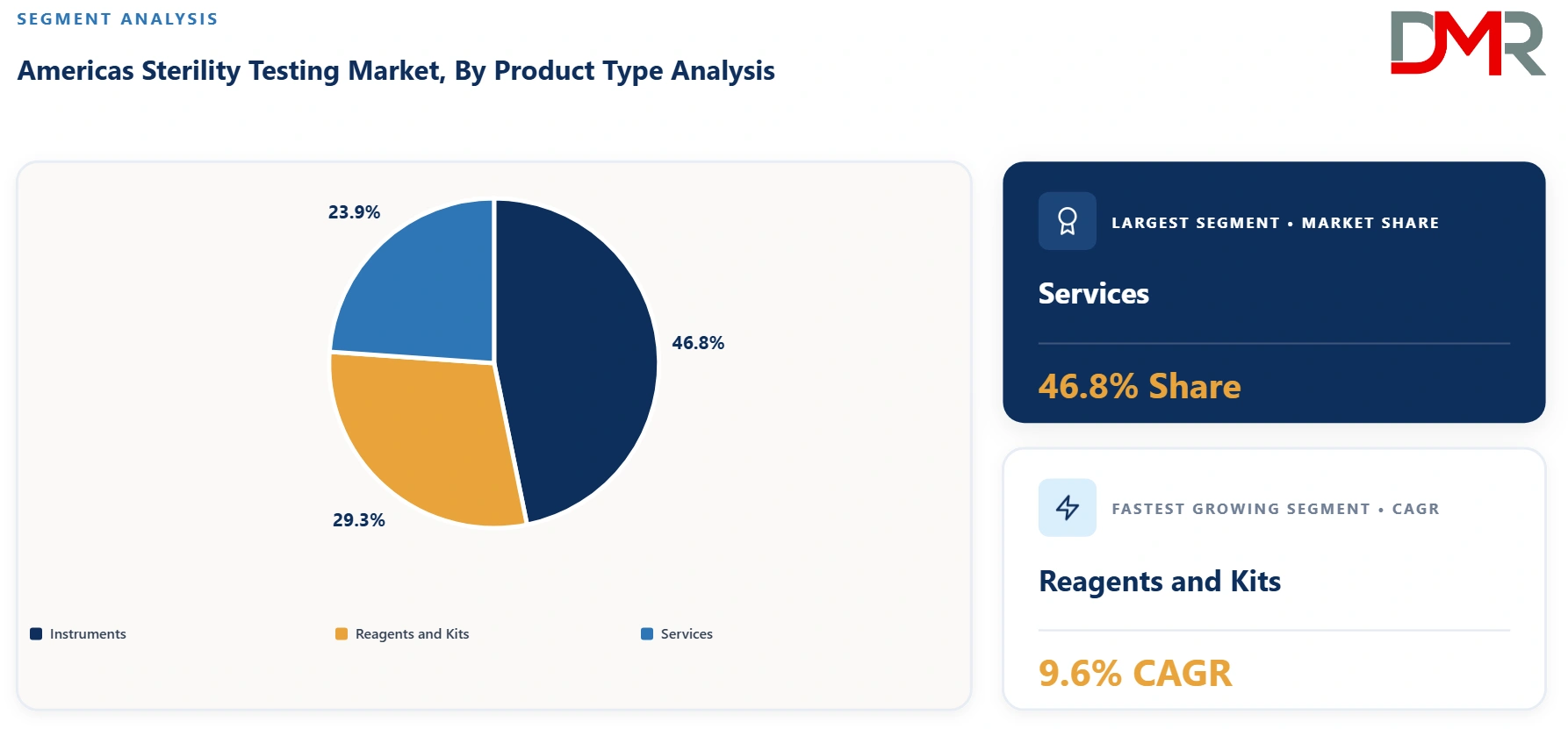 Americas Sterility Testing Market By Product Type Analysis