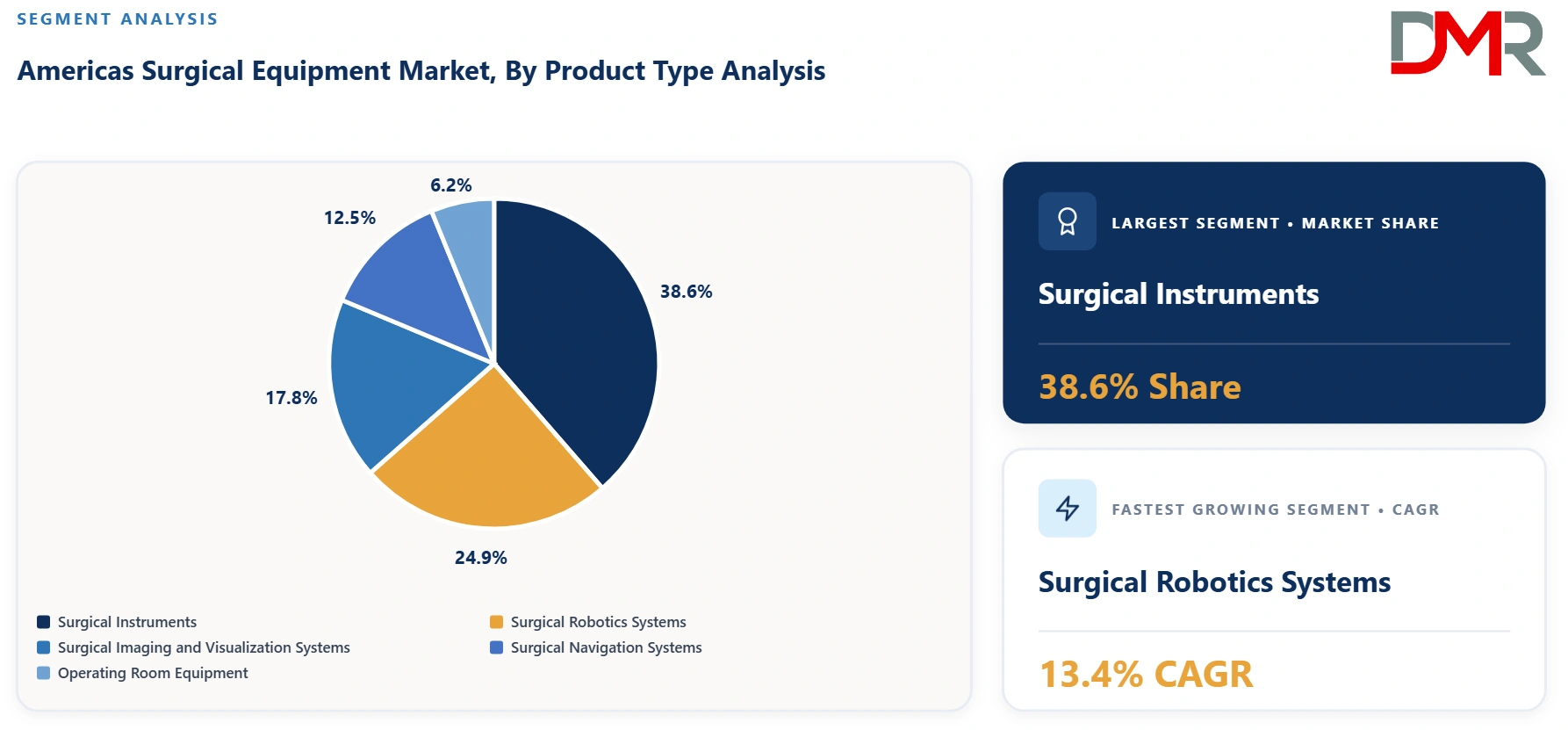 Americas Surgical Equipment Market By Product Type Analysis