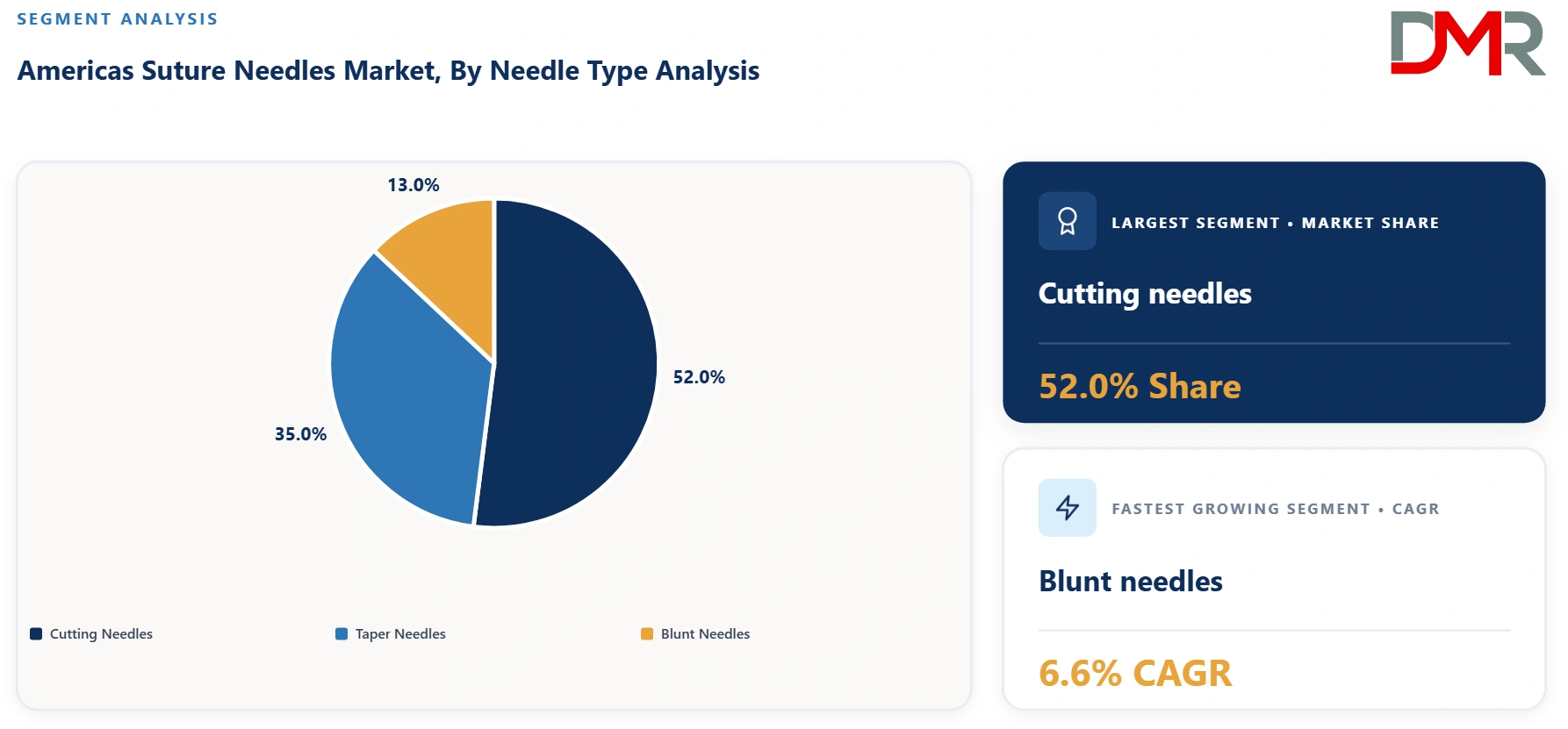 Americas Suture Needles Market By Needle Type Analysis