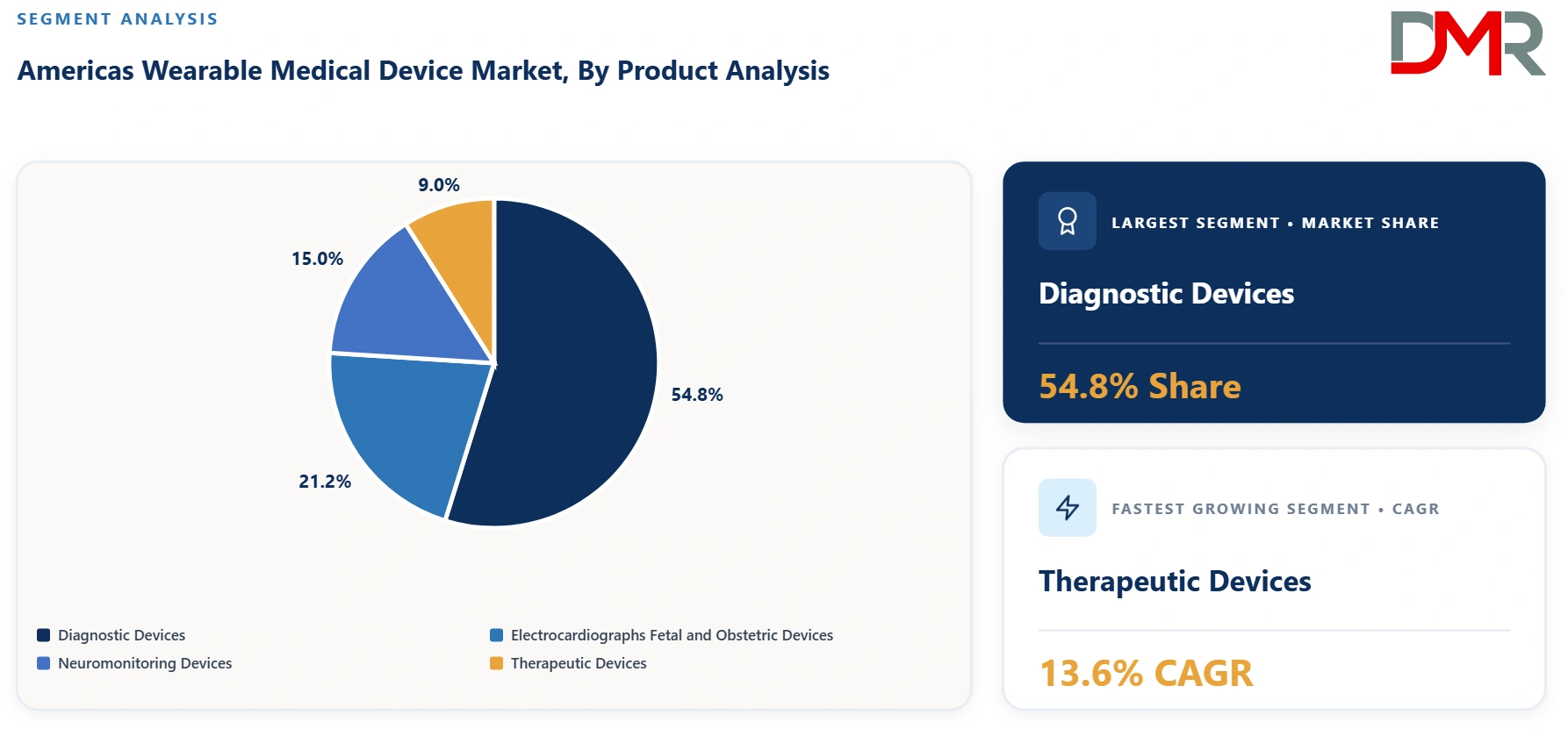 Americas Wearable Medical Device Market By Product Analysis