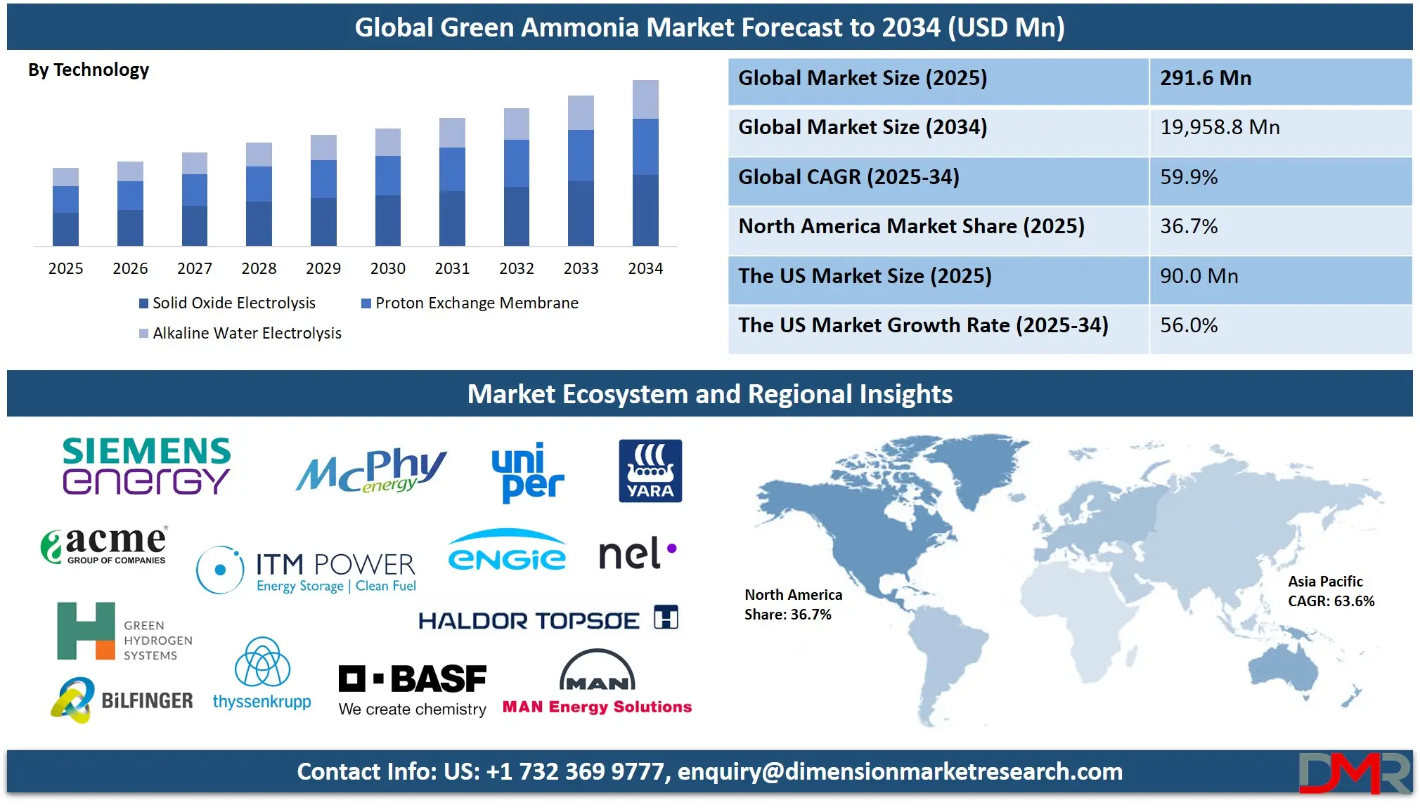 Green Ammonia Market Analysis