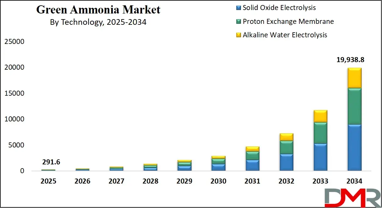 Green Ammonia Market Growth Analysis