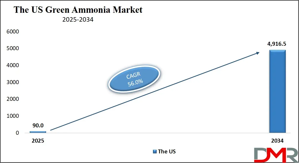 Green Ammonia Market Us Growth Analysis