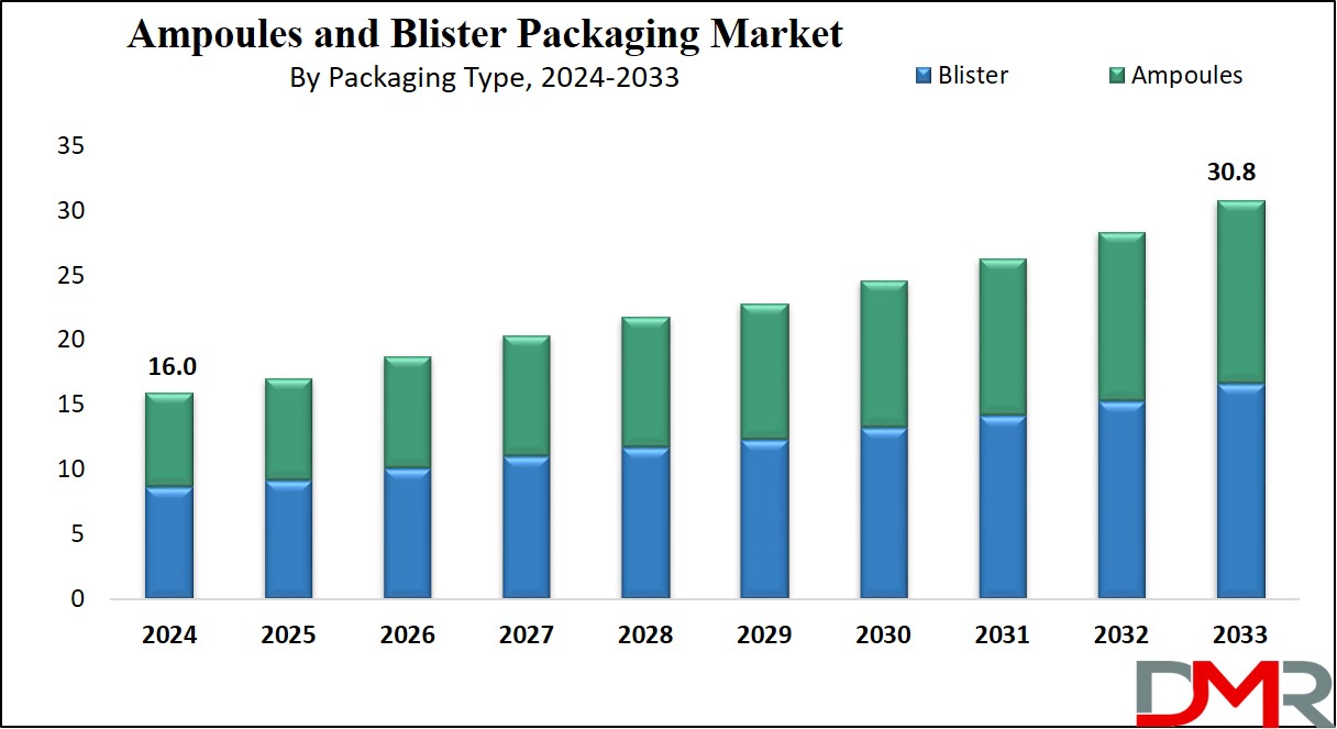 Ampoules and Blister Packaging Market Growth Analysis