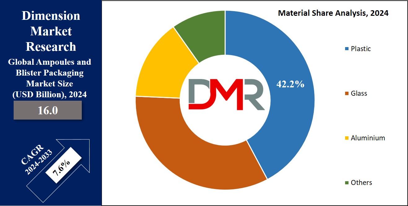 Ampoules and Blister Packaging Market Material Analysis