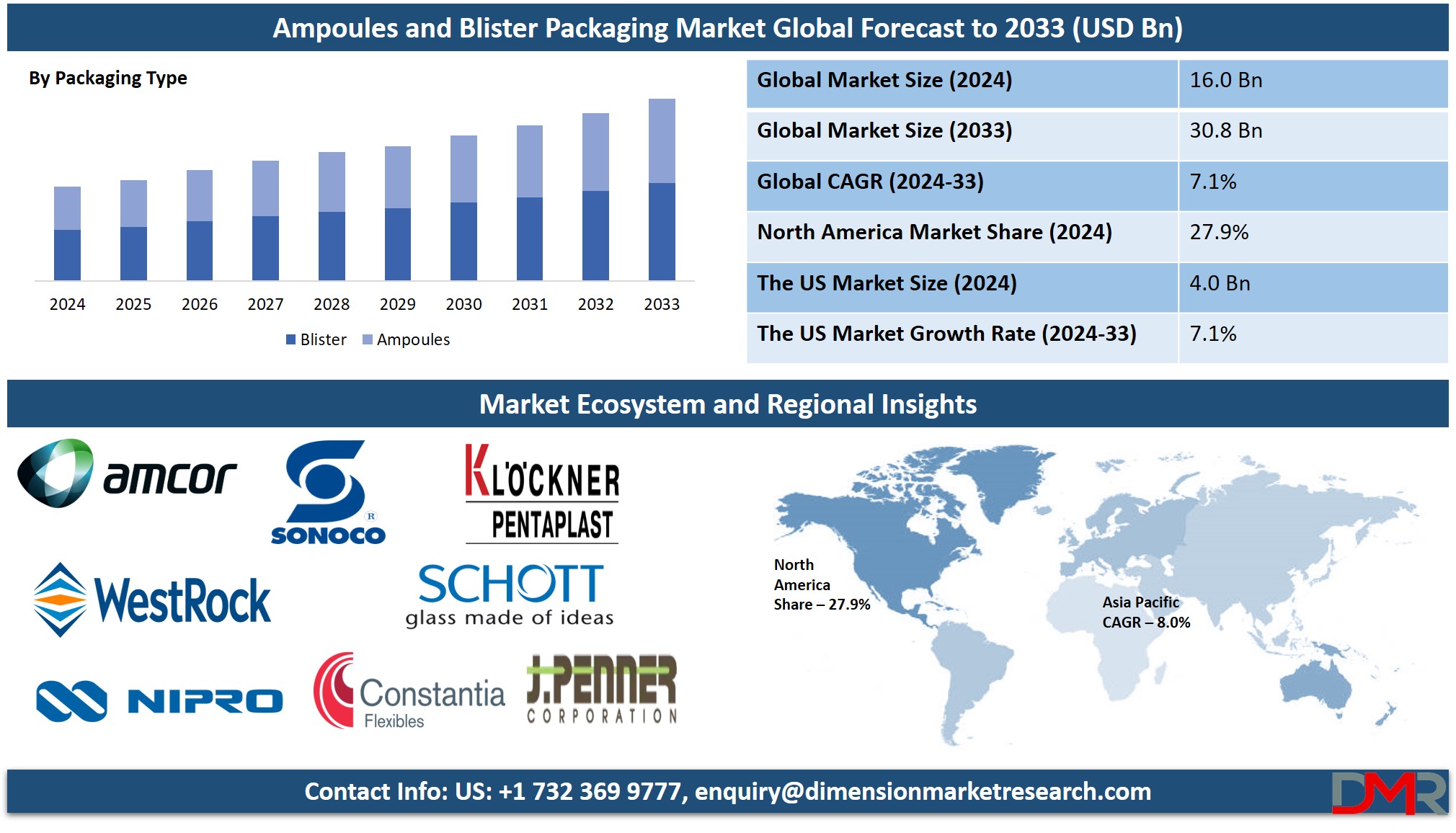 Ampoules and Blister Packaging Market Report Analysis