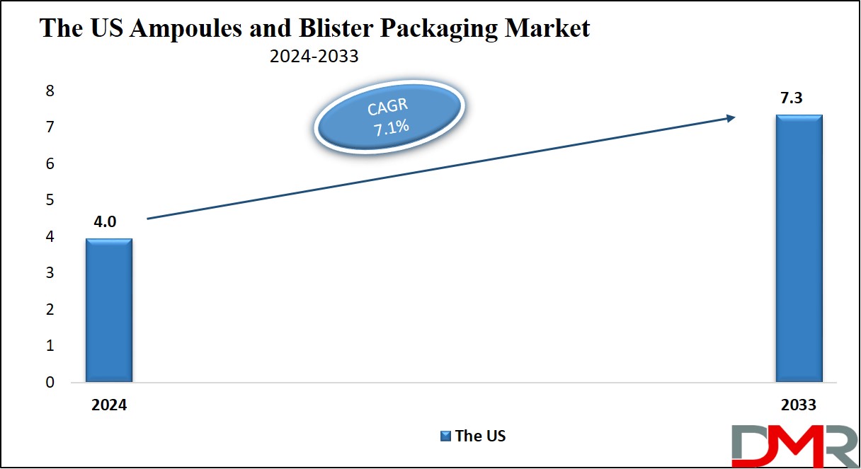 Ampoules and Blister Packaging Market US Growth Analysis