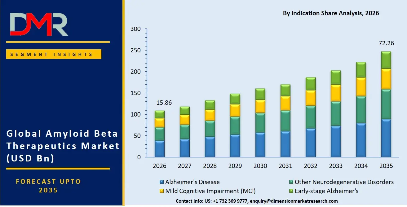 Amyloid Beta Therapeutics Market By Indication Share Analysis