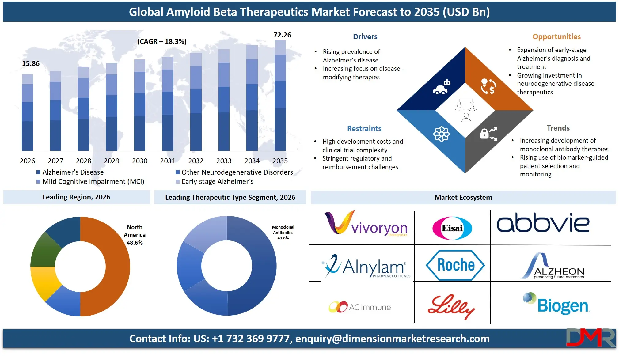 Amyloid Beta Therapeutics Market Forecast to 2035