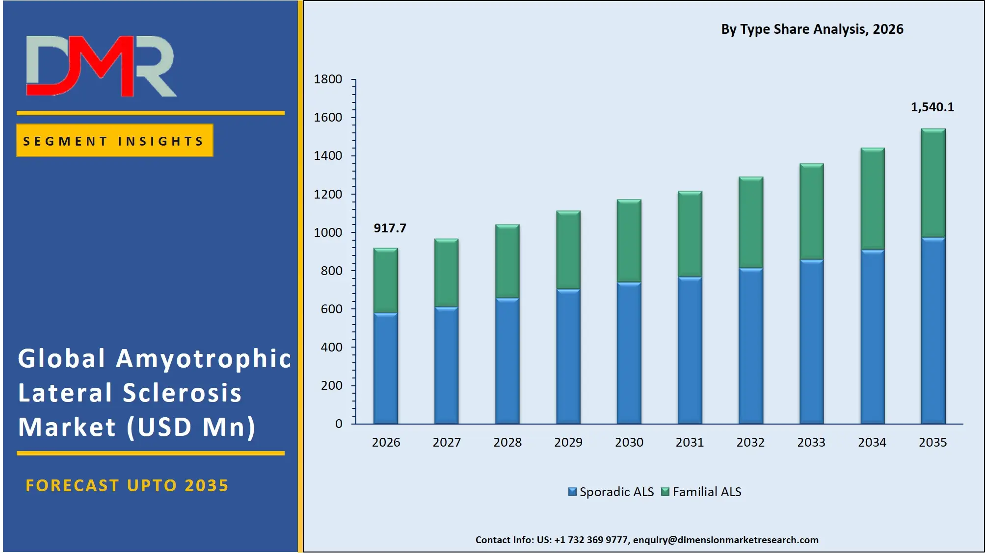 Amyotrophic Lateral Sclerosis Market By Type Share Analysis