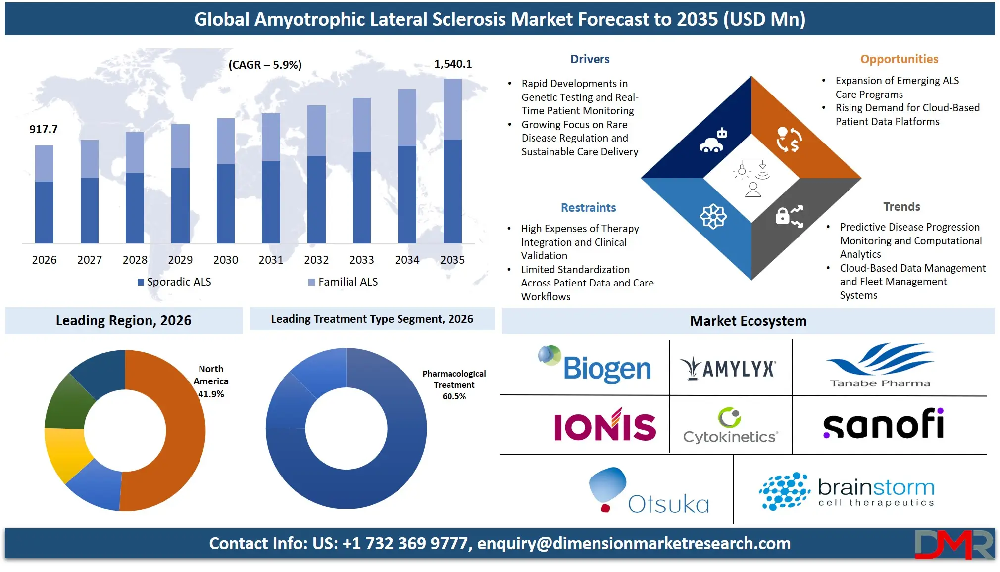 Amyotrophic Lateral Sclerosis Market Forecast to 2035
