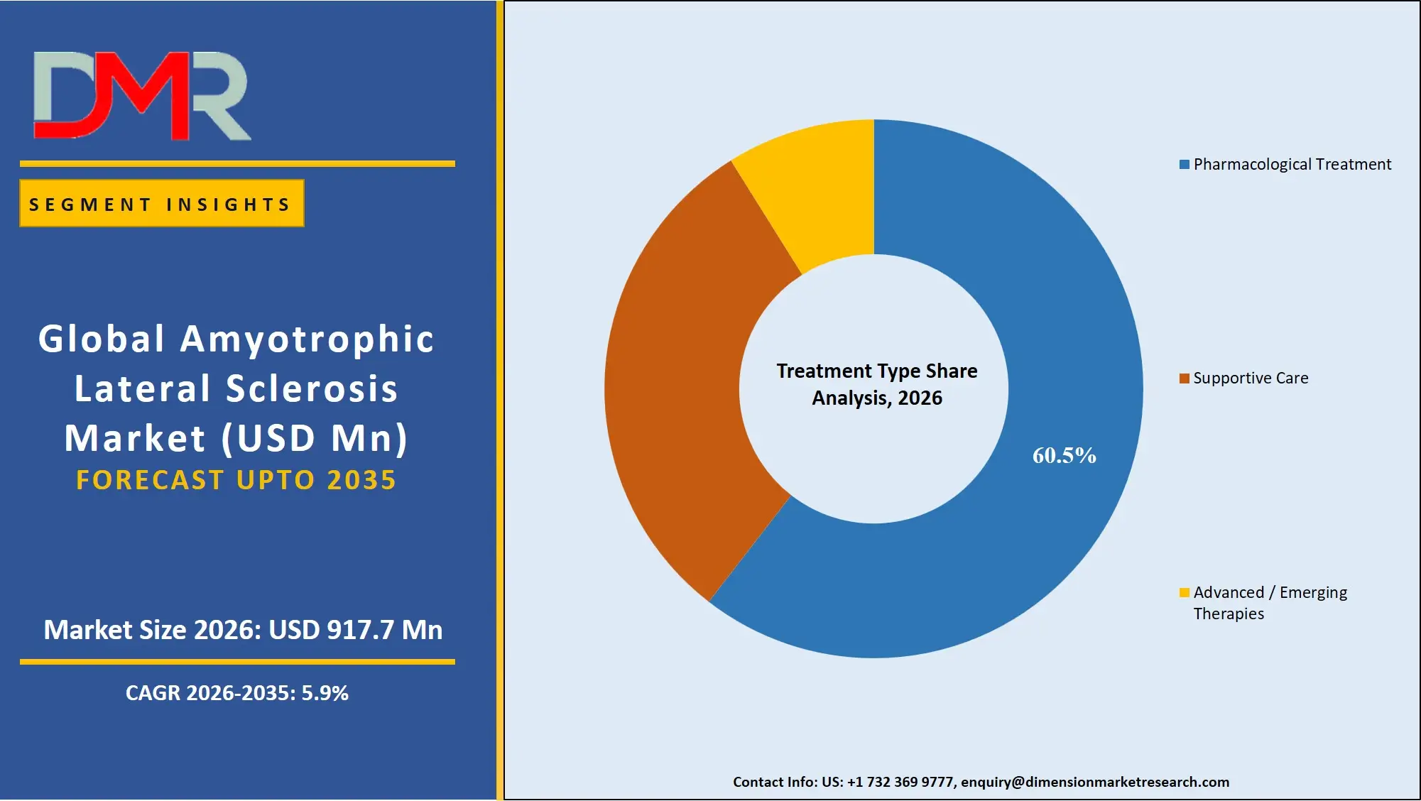 Amyotrophic Lateral Sclerosis Market Treatment Type Share Analysis