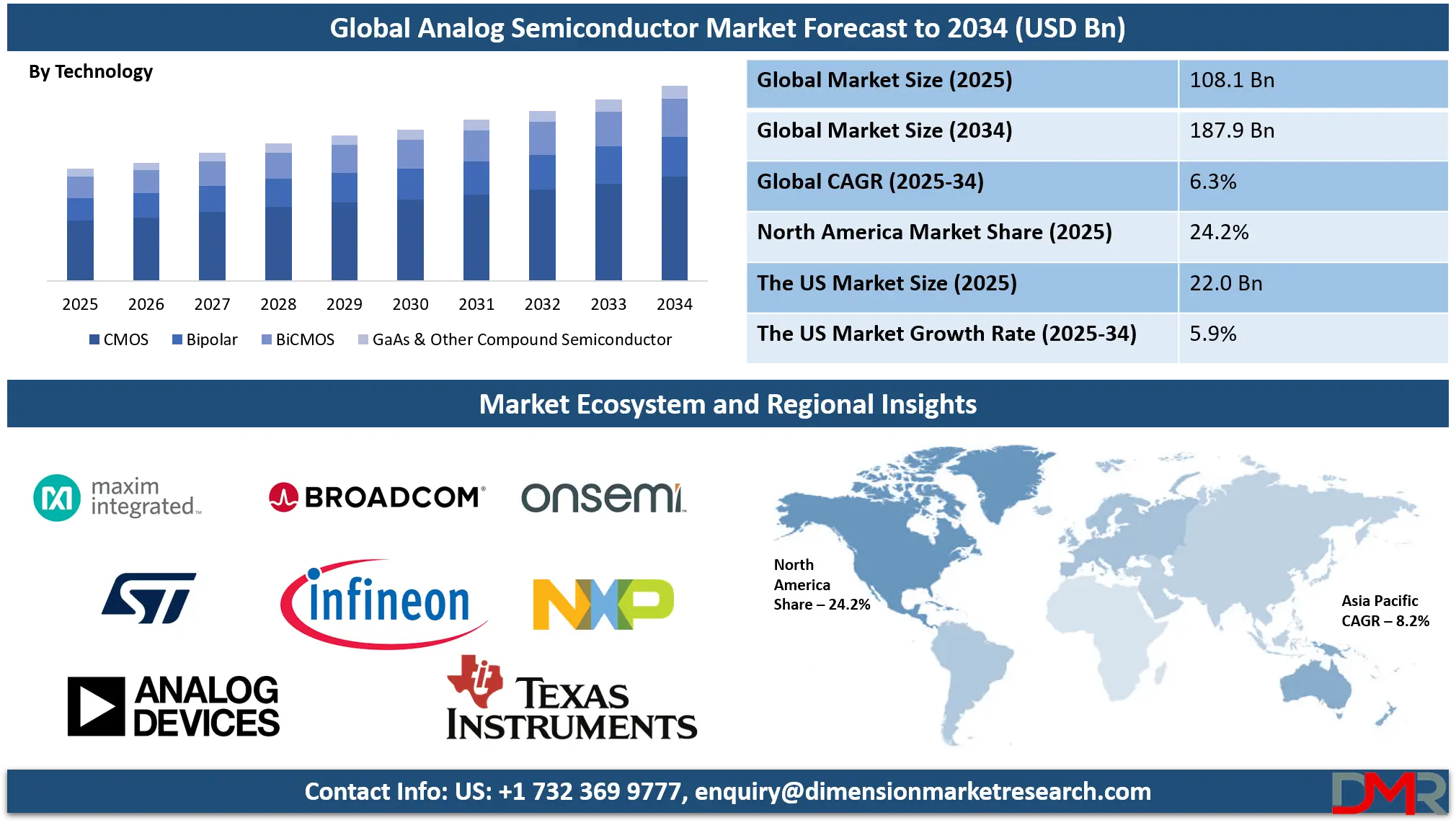 Analog Semiconductor Market Analysis