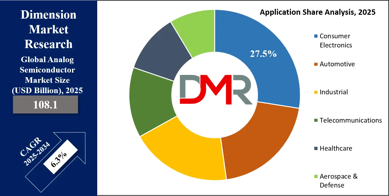 Analog Semiconductor Market Application Analysis