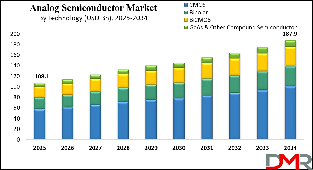 Analog Semiconductor Market Growth Analysis
