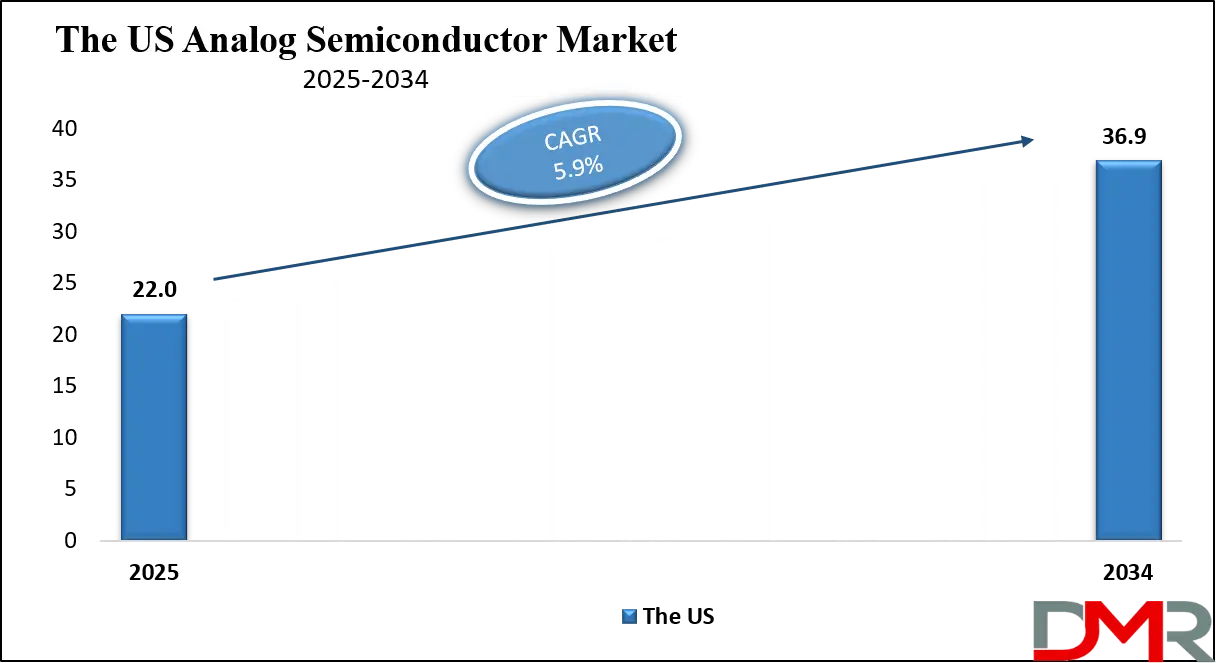 Analog Semiconductor Market Us Growth Analysis