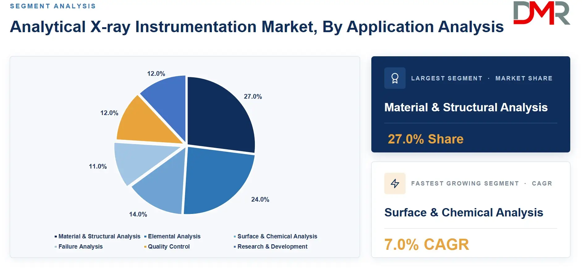 Analytical X ray Instrumentation Market By Application Analysis