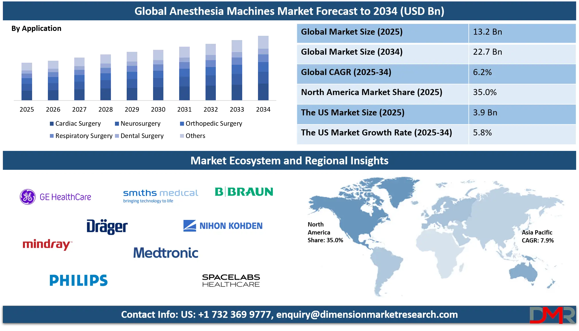 Anesthesia Machines Market Analysis