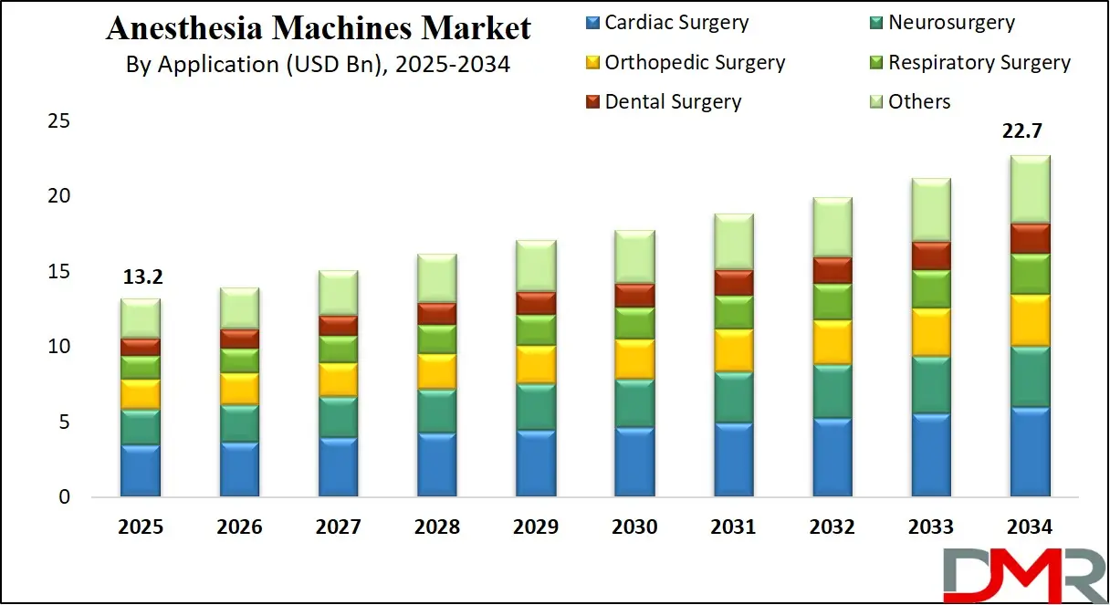 Anesthesia Machines Market Growth Analysis
