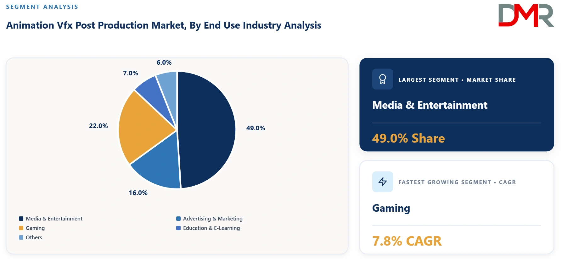 Animation Vfx Post Production Market By End Use Industry Analysis
