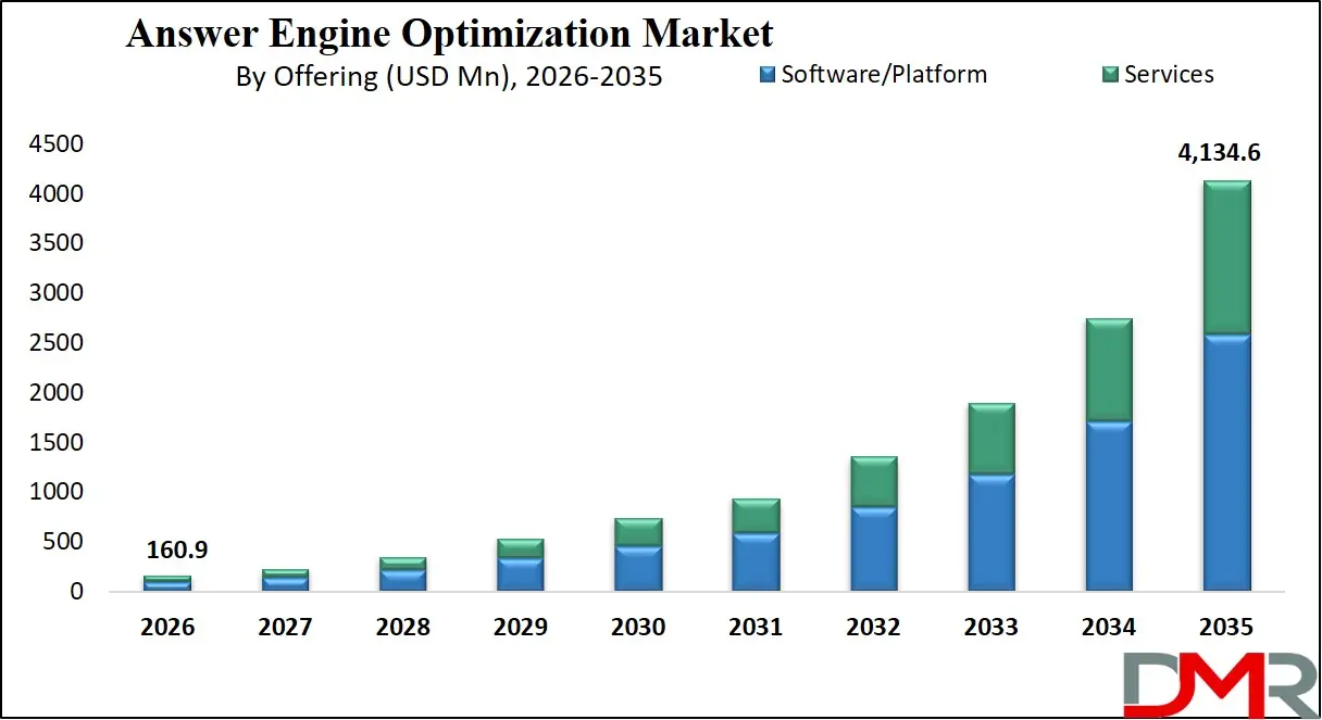 Answer Engine Optimization Market By Offering