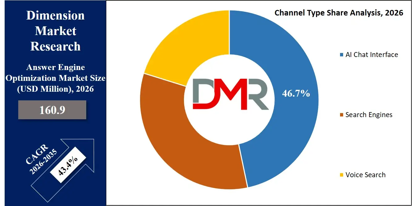 Answer Engine Optimization Market Channel Type Share Analysis
