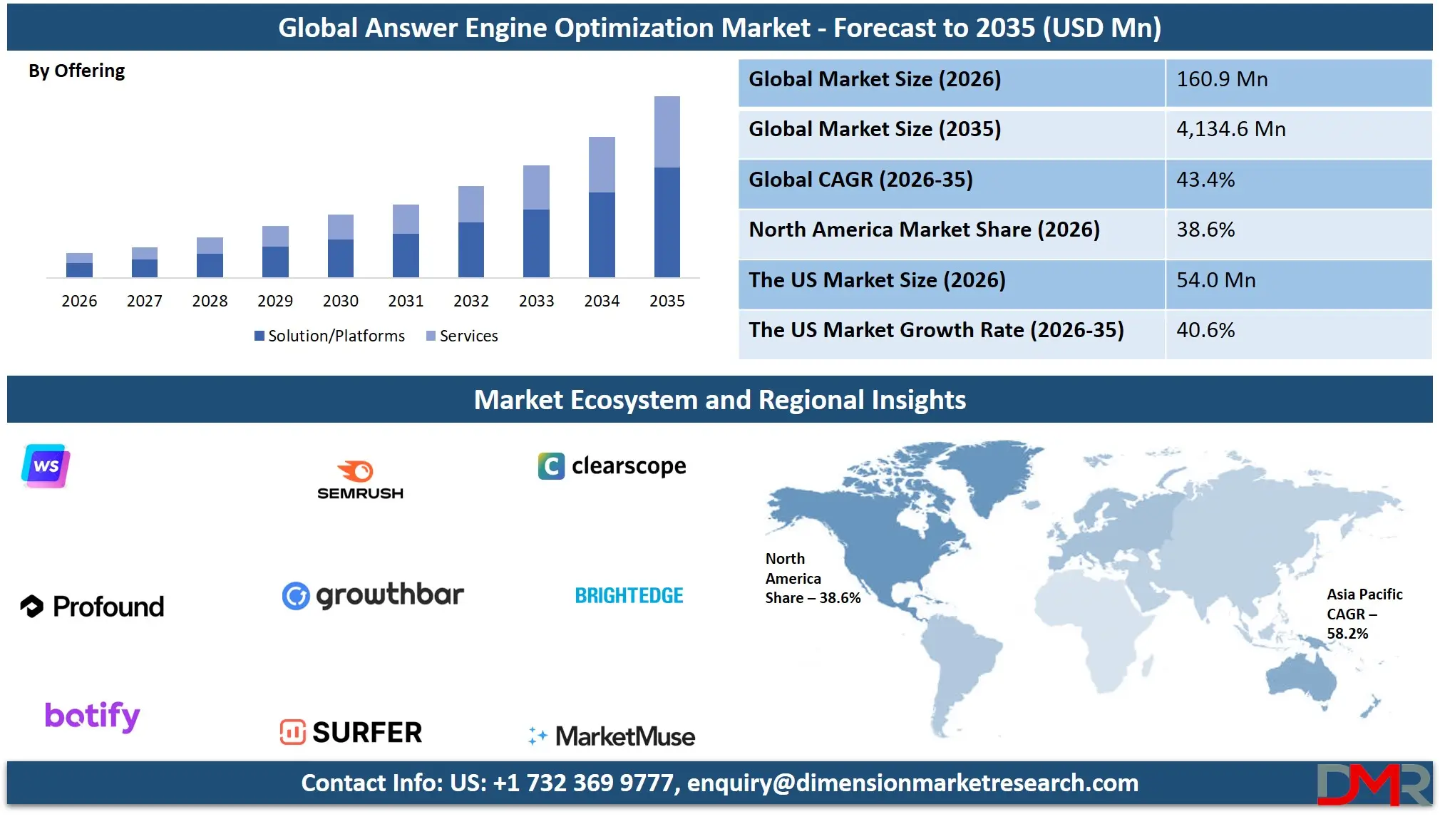 Answer Engine Optimization Market Forecast to 2035