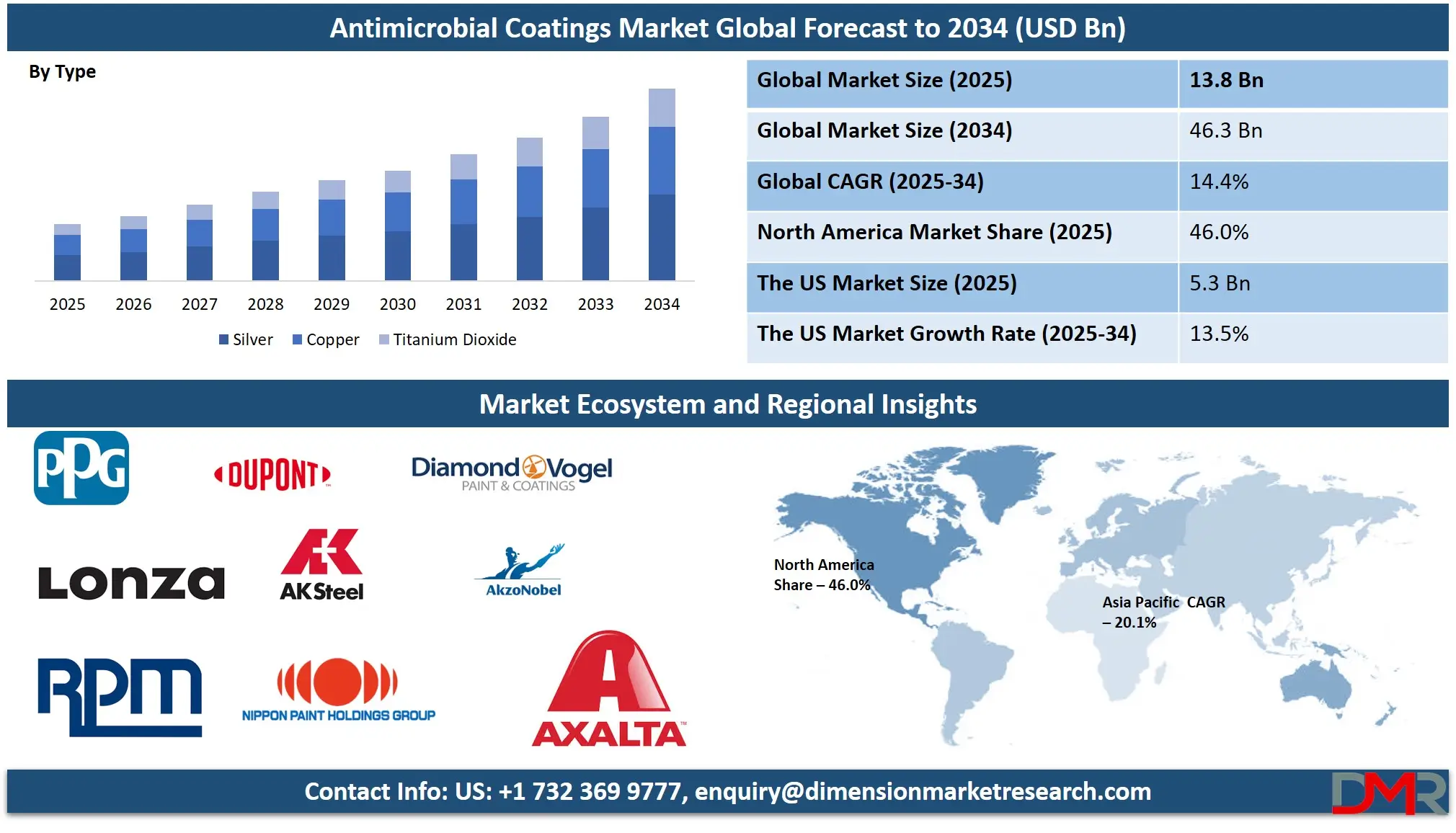Antimicrobial Coating Market Analysis