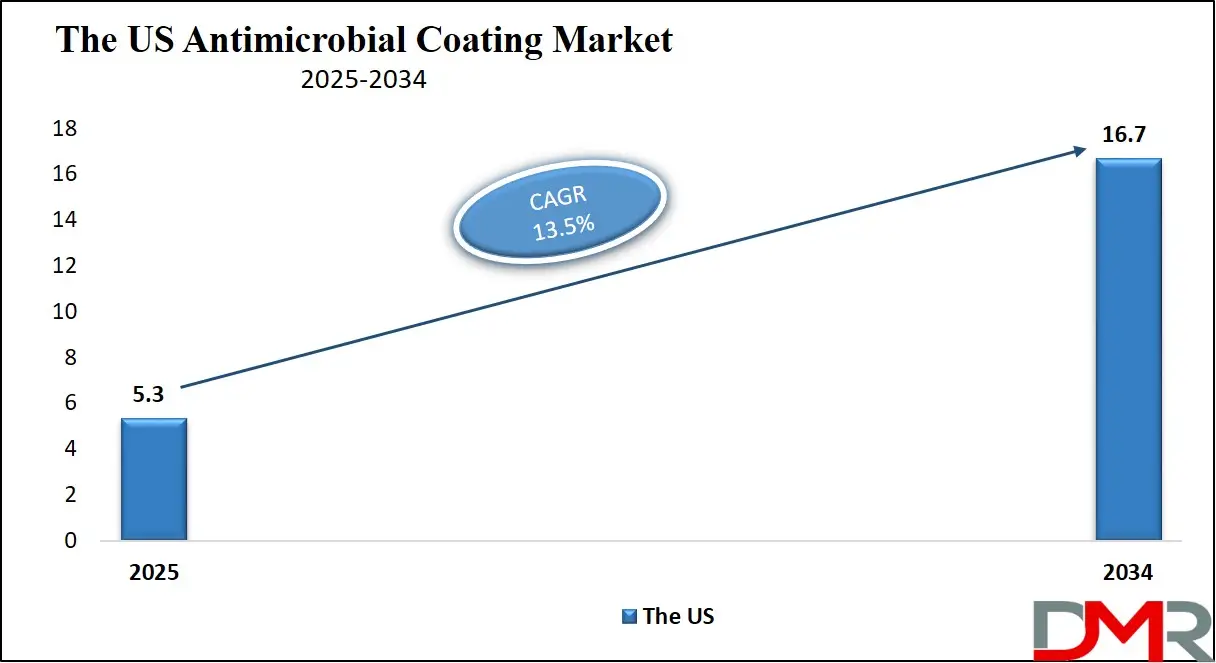 Antimicrobial Coating Market Us Growth Analysis