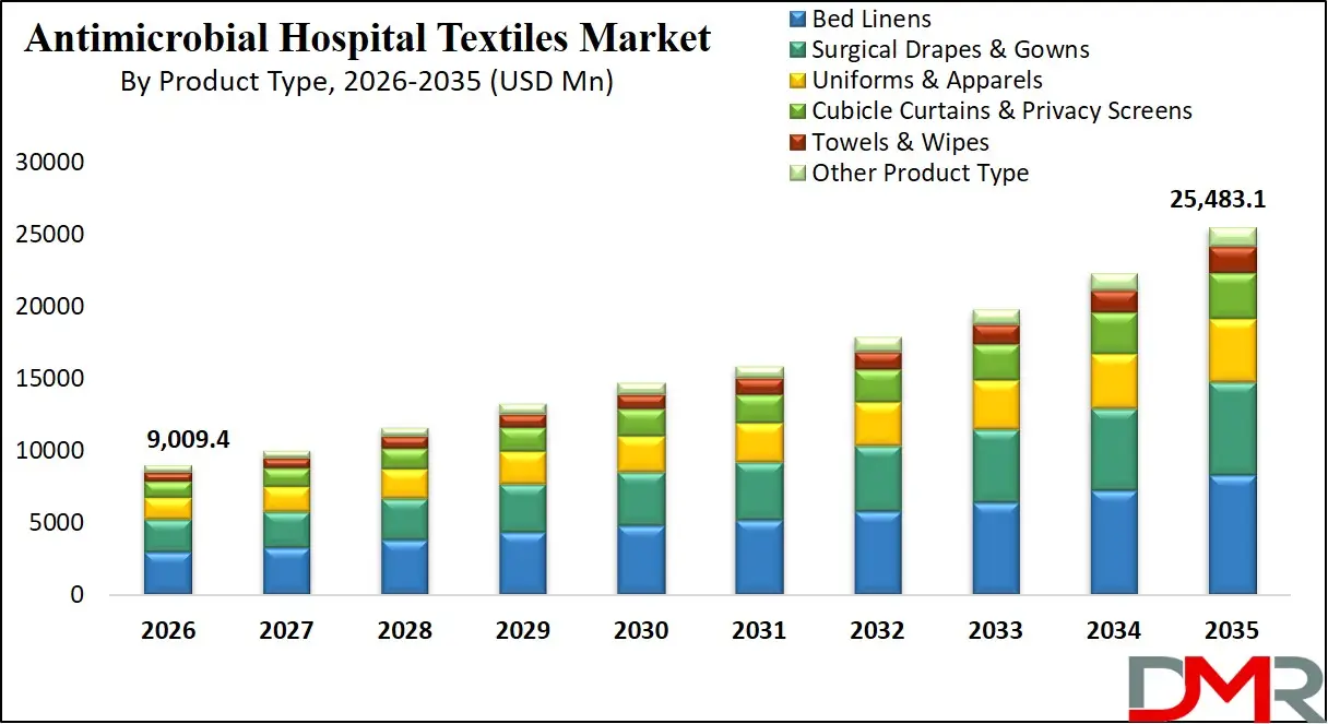 Antimicrobial Hospital Textiles Market By Product Type