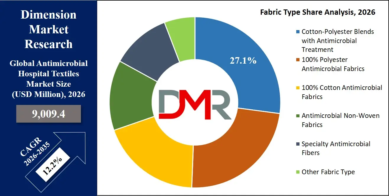Antimicrobial Hospital Textiles Market Fabric Type Share Analysis