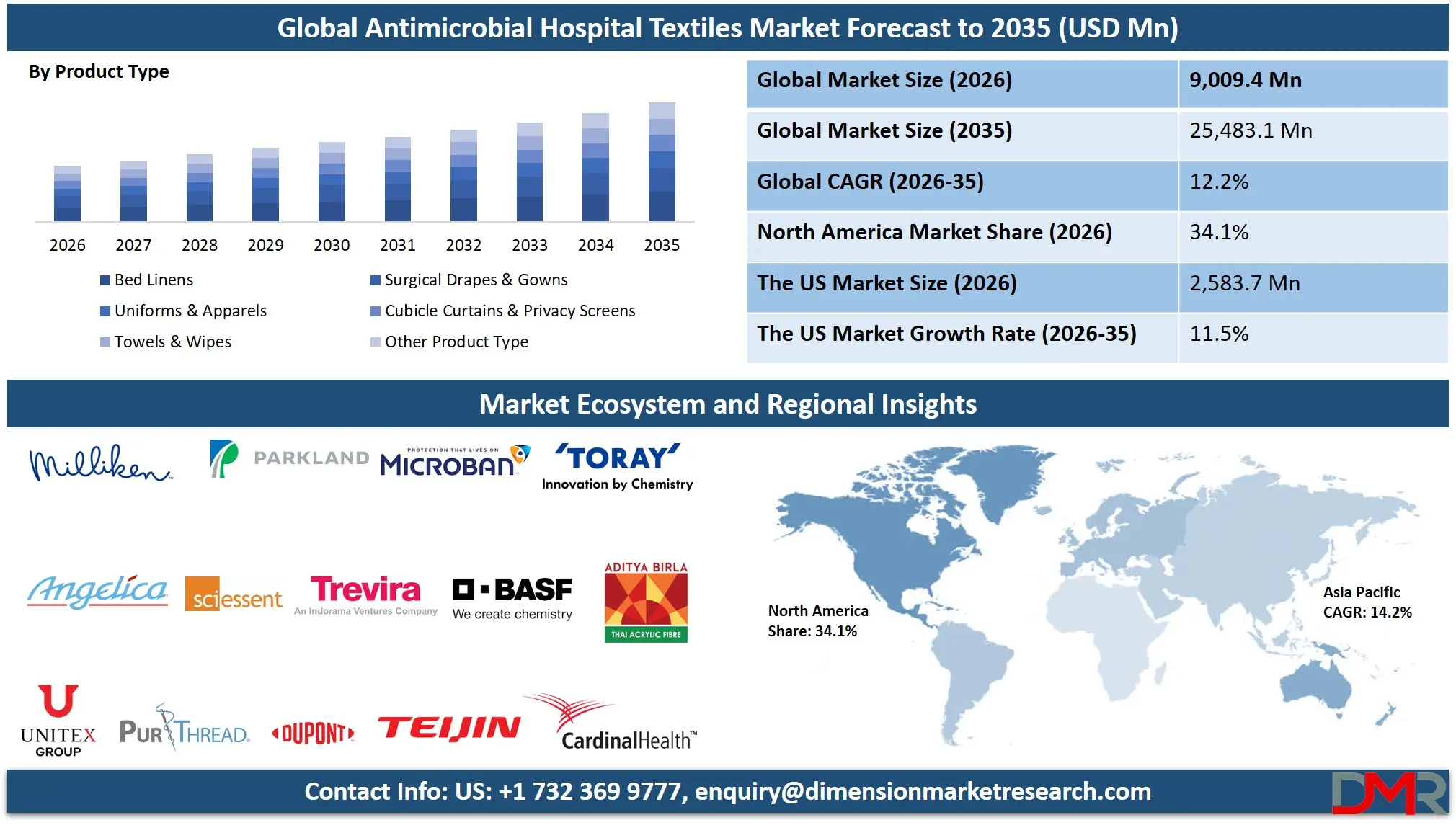 Antimicrobial Hospital Textiles Market Forecast to 2035