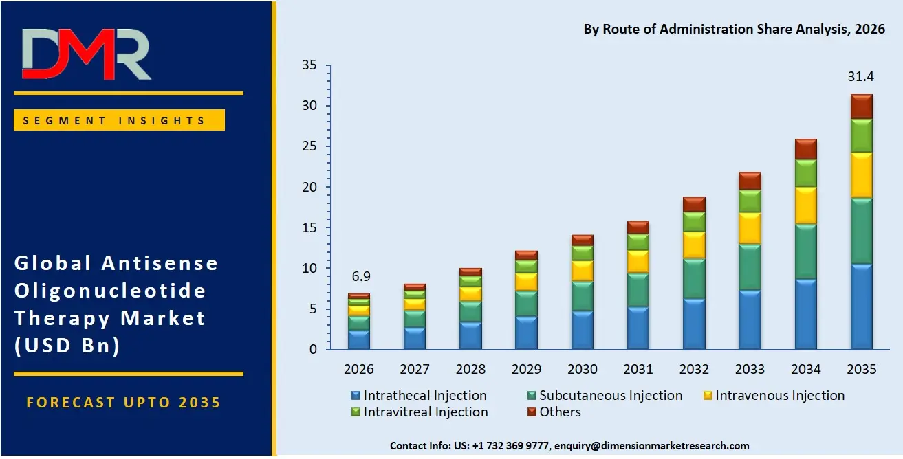 Antisense Oligonucleotide Therapy Market By Route of Administration Share Analysis