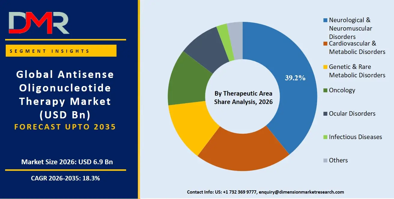 Antisense Oligonucleotide Therapy Market By Therapeutic Area Share Analysis