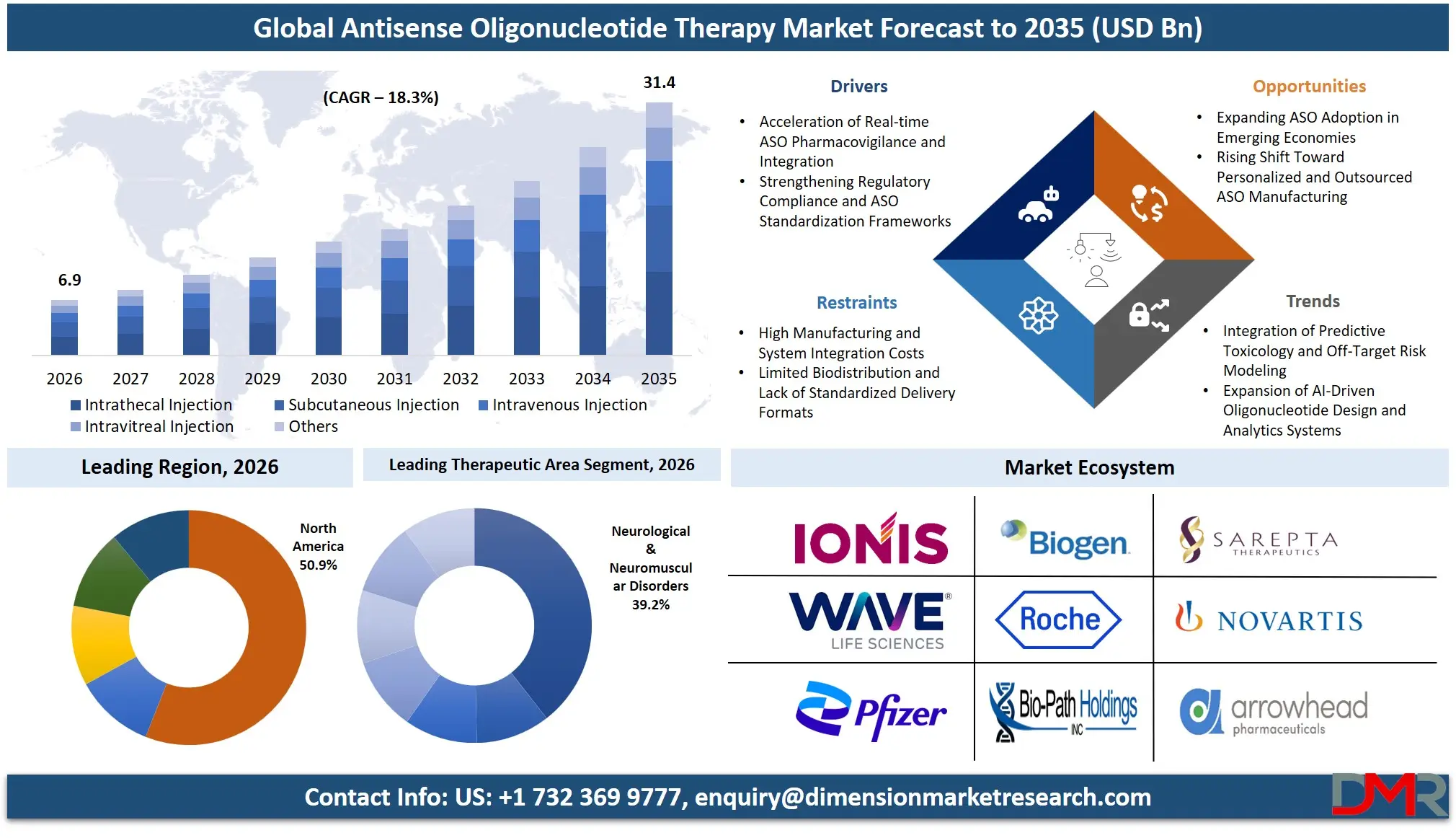 Antisense Oligonucleotide Therapy Market Forecast to 2035