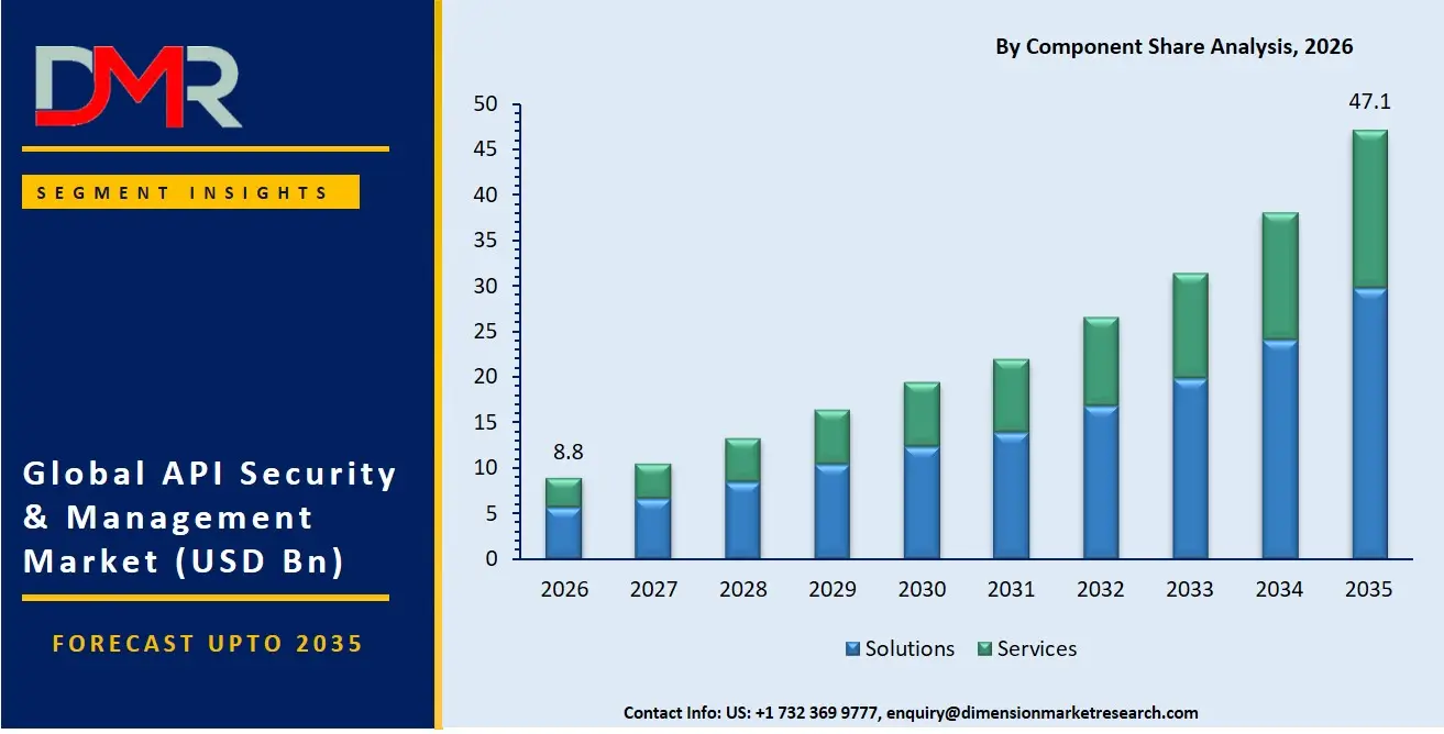 API Security & Management Market By Component Share Analysis