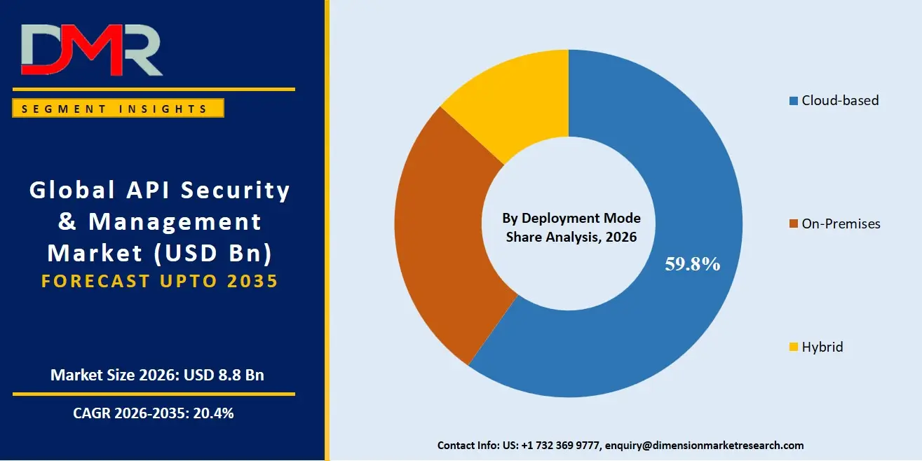 API Security & Management Market By Deployment Mode Share Analysis