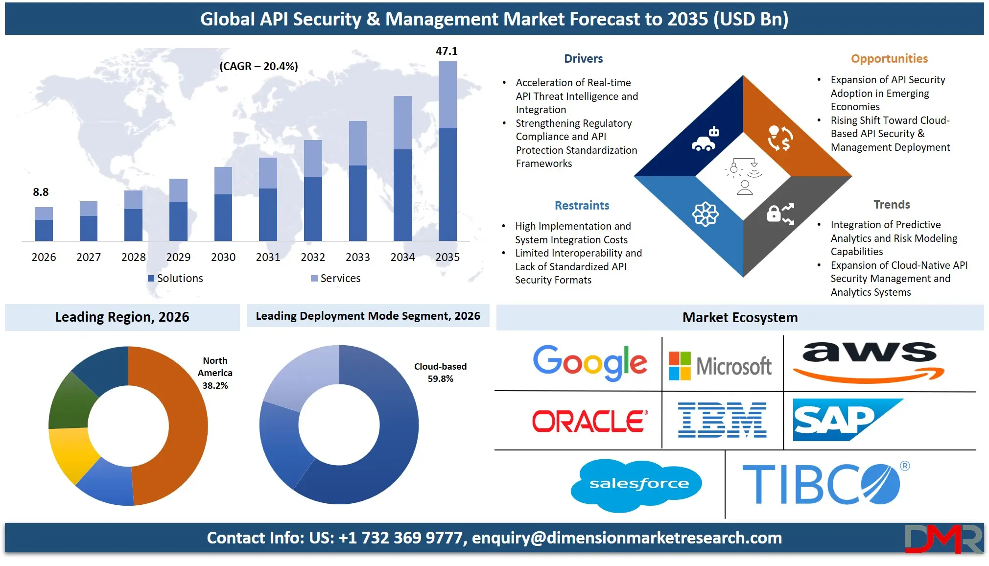 API Security & Management Market Forecast to 2035