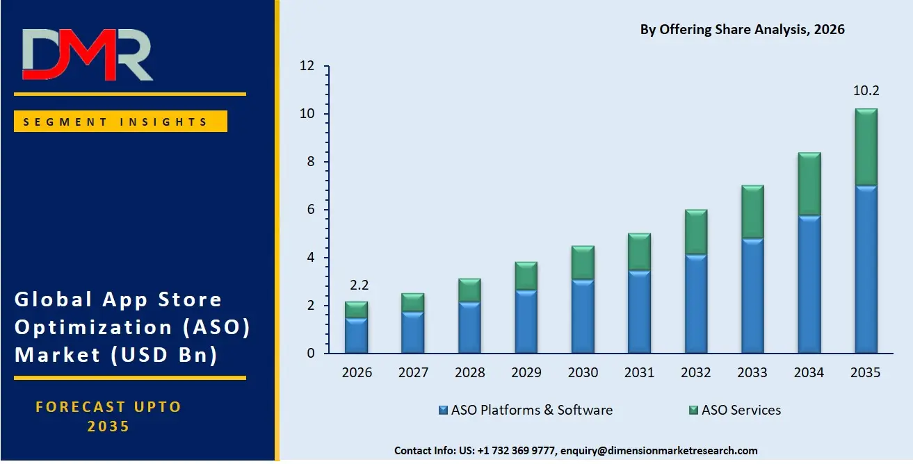 App Store Optimization Market By Offering Share Analysis
