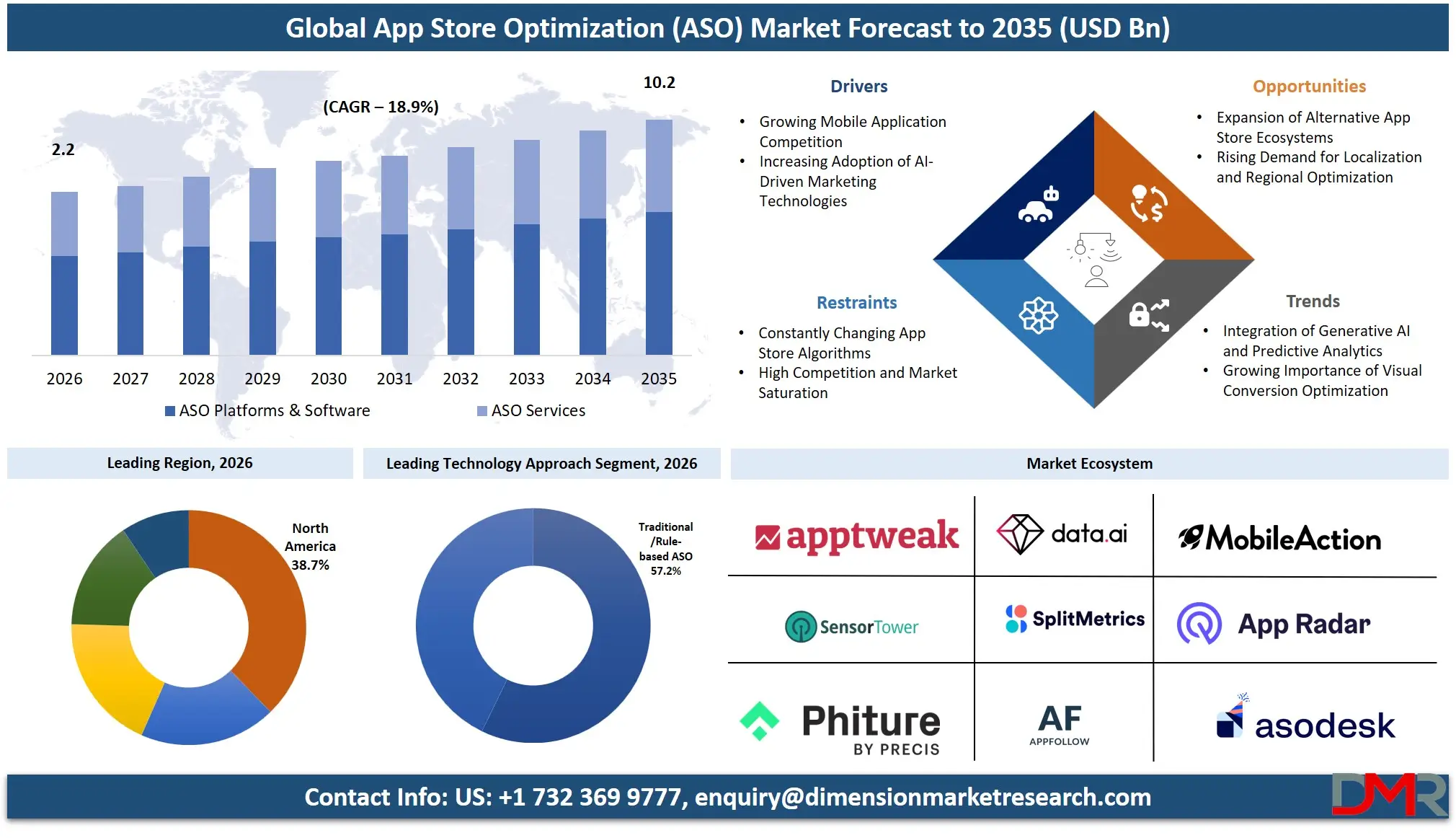 App Store Optimization Market Forecast to 2035