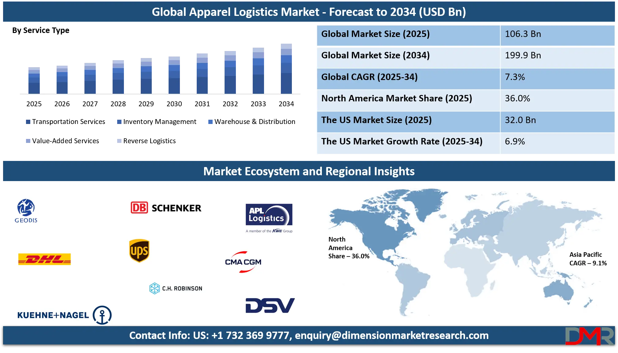 Apparel Logistics Market Analysis